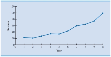 <strong>Which of the following data patterns best describes the scenario shown in the given time series plot? </strong> A) Linear trend pattern B) Nonlinear trend pattern C) Seasonal pattern D) Cyclical pattern