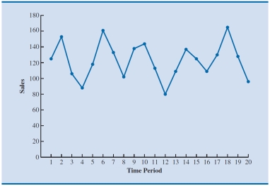 <strong>Which of the following data patterns best describes the scenario shown in the given time series plot? </strong> A) Linear trend pattern B) Logarithmic trend C) Exponential trend D) Seasonal pattern