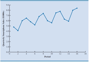 <strong>Which of the following data patterns best describes the scenario shown in the given time series plot? </strong> A) Linear trend and cyclical pattern B) Linear trend and horizontal pattern C) Seasonal and cyclical patterns D) Seasonal pattern and linear trend