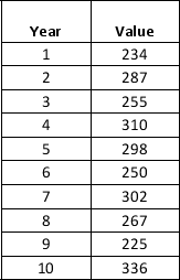 Consider the following time series data: a. Use α = 0.2 to compute the exponential smoothing values for the time series. Compute MSE and a forecast for year 11. b. Use trial and error to find a value of the exponential smoothing coefficient α that results in a smaller MSE than what you calculated for α = 0.2. c. Compute the forecast for year 11 using the smoothing coefficient α selected using trial error.