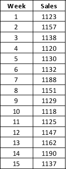 The following time series shows the sales of a particular commodity over the past 15 weeks. a. Construct a time series plot. What type of pattern exists in the data? b. Use α = 0.3 to develop the exponential smoothing values for the time series and compute the forecast of demand for the next week. c. Use trial and error to find a value of the exponential smoothing coefficient α that results in a relatively small MSE.