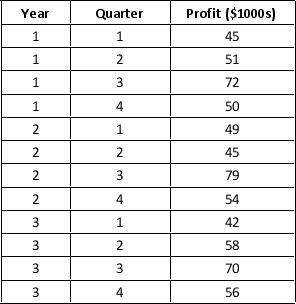 The following data shows the quarterly profit (in thousands of dollars) made by a particular company in the past 3 years. a. Construct a time series plot. What type of pattern exists in the data? b. Develop a three-period moving average for this time series. Compute MSE and a forecast of profit (in $1000s) for the next quarter.