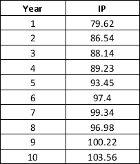 The below time series gives the indices of Industrial Production in U.S for 10 consecutive years. a. Construct a time series plot. What type of pattern exists in the data? b. Use simple linear regression analysis to find the parameters for the line that minimizes MSE for this time series. c. What is the forecast for t = 11?