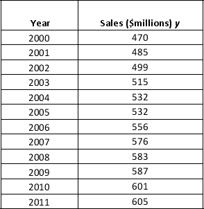 The yearly sales (in millions of dollars) of an automobile manufacturing company during the period 2000-2011 are given below: a. Construct a time series plot. What type of pattern exists in the data? b. Use simple linear regression analysis to find the parameters for the line that minimizes MSE for this time series. c. What is the sales forecast (in millions of dollars) for the year 2012?