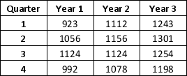 Consider the following quarterly time series: a. Construct a time series plot. What type of pattern exists in the data? b. Use a multiple regression model with dummy variables as follows to develop an equation to account for seasonal effects in the data. Qtr1 = 1 if quarter 1, 0 otherwise; Qtr2 = 1 if quarter 2, 0 otherwise; Qtr3 = 1 if quarter 3, 0 otherwise. c. Compute the quarterly forecasts for next year based on the model developed in part b.