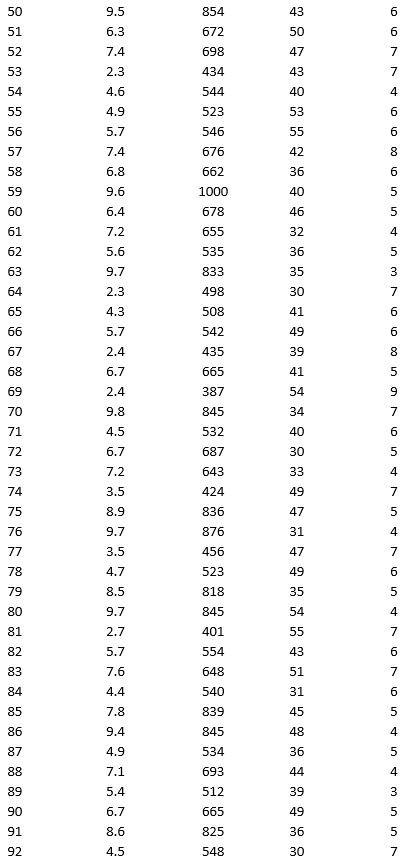 As part of the quarterly reviews, the manager of a retail store analyzes the quality of customer service based on the periodic customer satisfaction ratings (on a scale of 1 to 10 with 1 = Poor and 10 = Excellent). To understand the level of service quality, which includes the waiting times of the customers in the checkout section, he collected the following data on 100 customers who visited the store. Apply k-means clustering with k = 5 using Wait Time (min), Purchase Amount ($), Customer Age, and Customer Satisfaction Rating as variables. Be sure to Normalize input data, and specify 50 iterations and 10 random starts in Step 2 of the XLMiner k-Means Clustering procedure. Analyze the resultant clusters. What is the smallest cluster? What is the least dense cluster (as measured by the average distance in the cluster)? What reasons do you see for low customer satisfaction ratings?