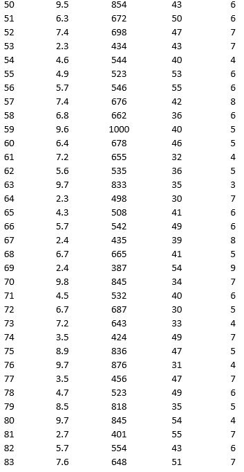 As part of the quarterly reviews, the manager of a retail store analyzes the quality of customer service based on the periodic customer satisfaction ratings (on a scale of 1 to 10 with 1 = Poor and 10 = Excellent). To understand the level of service quality, which includes the waiting times of the customers in the checkout section, he collected the following data on 100 customers who visited the store. Apply hierarchical clustering with 5 clusters using Wait Time (min), Purchase Amount ($), Customer Age, and Customer Satisfaction Rating as variables. Be sure to Normalize input data in Step 2 of the XLMiner Hierarchical Clustering procedure. Use Ward's method as the clustering method. a. Use a PivotTable on the data in the HC_Clusters1 worksheet to compute the cluster centers for the five clusters in the hierarchical clustering. b. Identify the cluster with the largest average waiting time. Using all the variables, how would you characterize this cluster? c. Identify the smallest cluster. d. By examining the dendrogram on the HC_Dendrogram worksheet (as well as the sequence of clustering stages in HC_Output1), what number of clusters seems to be the most natural fit based on the distance?
