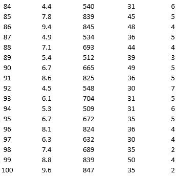 As part of the quarterly reviews, the manager of a retail store analyzes the quality of customer service based on the periodic customer satisfaction ratings (on a scale of 1 to 10 with 1 = Poor and 10 = Excellent). To understand the level of service quality, which includes the waiting times of the customers in the checkout section, he collected the following data on 100 customers who visited the store. Apply hierarchical clustering with 5 clusters using Wait Time (min), Purchase Amount ($), Customer Age, and Customer Satisfaction Rating as variables. Be sure to Normalize input data in Step 2 of the XLMiner Hierarchical Clustering procedure. Use Ward's method as the clustering method. a. Use a PivotTable on the data in the HC_Clusters1 worksheet to compute the cluster centers for the five clusters in the hierarchical clustering. b. Identify the cluster with the largest average waiting time. Using all the variables, how would you characterize this cluster? c. Identify the smallest cluster. d. By examining the dendrogram on the HC_Dendrogram worksheet (as well as the sequence of clustering stages in HC_Output1), what number of clusters seems to be the most natural fit based on the distance?