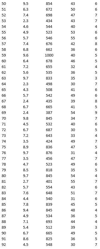 As part of the quarterly reviews, the manager of a retail store analyzes the quality of customer service based on the periodic customer satisfaction ratings (on a scale of 1 to 10 with 1 = Poor and 10 = Excellent). To understand the level of service quality, which includes the waiting times of the customers in the checkout section, he collected the following data on 100 customers who visited the store. a. Apply hierarchical clustering with 5 clusters using Wait Time (min) and Customer Satisfaction Rating as variables. Be sure to Normalize input data in Step 2 of the XLMiner Hierarchical Clustering procedure, and specify single linkage as the clustering method. Analyze the resulting clusters by computing the cluster size. It may be helpful to use a PivotTable on the data in the HC_Clusters worksheet generated by XLMiner to compute descriptive measures of the Wait Time and Customer Satisfaction Rating variables in each cluster. You can also visualize the clusters by creating a scatter plot with Wait Time (min) as the x-variable and Customer Satisfaction Rating as the y-variable. b. Repeat part a using average linkage as the clustering method. Compare the clusters to the previous method.