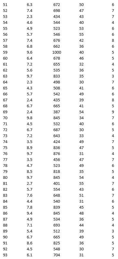 As part of the quarterly reviews, the manager of a retail store analyzes the quality of customer service based on the periodic customer satisfaction ratings (on a scale of 1 to 10 with 1 = Poor and 10 = Excellent). To understand the level of service quality, which includes the waiting times of the customers in the checkout section, he collected the following data on 100 customers who visited the store. For the above data, apply k-means clustering using Wait time (min) as the variable with k = 3. Be sure to Normalize input data, and specify 50 iterations and 10 random starts in Step 2 of the XLMiner k-Means Clustering procedure. Then create one distinct data set for each of the three resulting clusters for waiting time. a. For the observations composing the cluster which has the low waiting time, apply hierarchical clustering with Ward's method to form two clusters using Purchase Amount, Customer Age, and Customer Satisfaction Rating as variables. Be sure to Normalize input data in Step 2 of the XLMiner Hierarchical Clustering procedure. Using a PivotTable on the data in HC_Clusters, report the characteristics of each cluster. b. For the observations composing the cluster which has the medium waiting time, apply hierarchical clustering with Ward's method to form three clusters using Purchase Amount, Customer Age, and Customer Satisfaction Rating as variables. Be sure to Normalize input data in Step 2 of the XLMiner Hierarchical Clustering procedure. Using a PivotTable on the data in HC_Clusters, report the characteristics of each cluster. c. For the observations composing the cluster which has the high waiting time, apply hierarchical clustering with Ward's method to form two clusters using Purchase Amount, Customer Age, and Customer Satisfaction Rating as variables. Be sure to Normalize input data in Step 2 of the XLMiner Hierarchical Clustering procedure. Using a PivotTable on the data in HC_Clusters, report the characteristics of each cluster.