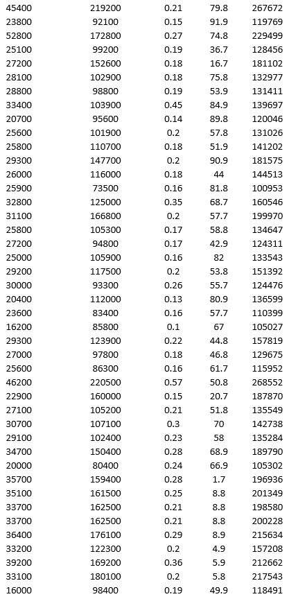 To examine the local housing market in a particular region, a sample of 120 homes sold during a year is collected. The data are given below. Apply k-means clustering with k = 10 using LandValue ($), BuildingValue ($), Acres, Age, and Price ($) as variables. Be sure to Normalize input data, and specify 50 iterations and 10 random starts in Step 2 of the XLMiner k-Means Clustering procedure. What is the smallest cluster? What is the least dense cluster (as measured by the average distance in the cluster)?