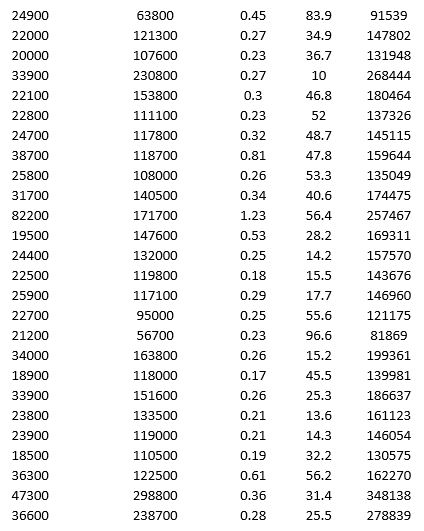To examine the local housing market in a particular region, a sample of 120 homes sold during a year is collected. The data are given below. Apply k-means clustering with k = 10 using LandValue ($), BuildingValue ($), Acres, Age, and Price ($) as variables. Be sure to Normalize input data, and specify 50 iterations and 10 random starts in Step 2 of the XLMiner k-Means Clustering procedure. What is the smallest cluster? What is the least dense cluster (as measured by the average distance in the cluster)?