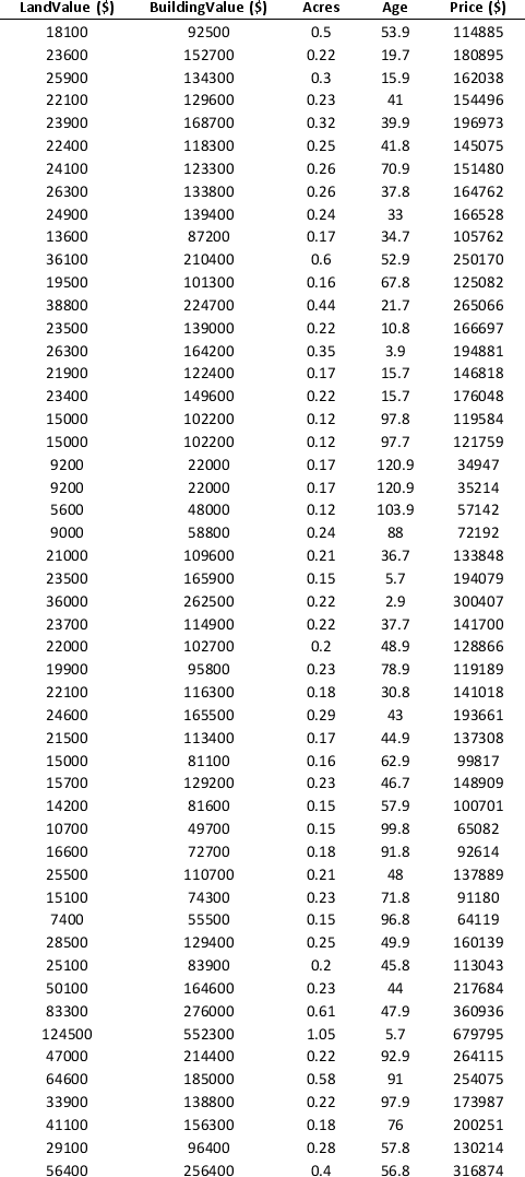 To examine the local housing market in a particular region, a sample of 120 homes sold during a year are collected. The data is given below. Apply hierarchical clustering with 10 clusters using LandValue ($), BuildingValue ($), Acres, Age, and Price ($) as variables. Be sure to Normalize input data in Step 2 of the XLMiner Hierarchical Clustering procedure. Use Ward's method as the clustering method. a. Use a PivotTable on the data in the HC_Clusters1 worksheet to compute the cluster centers for the clusters in the hierarchical clustering. b. Identify the cluster with the largest average price. Using all the variables, how would you characterize this cluster? c. Identify the smallest cluster.