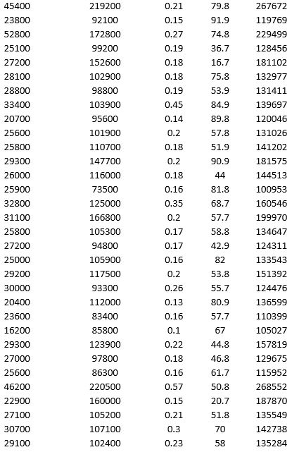To examine the local housing market in a particular region, a sample of 120 homes sold during a year are collected. The data is given below. Apply hierarchical clustering with 10 clusters using LandValue ($), BuildingValue ($), Acres, Age, and Price ($) as variables. Be sure to Normalize input data in Step 2 of the XLMiner Hierarchical Clustering procedure. Use Ward's method as the clustering method. a. Use a PivotTable on the data in the HC_Clusters1 worksheet to compute the cluster centers for the clusters in the hierarchical clustering. b. Identify the cluster with the largest average price. Using all the variables, how would you characterize this cluster? c. Identify the smallest cluster.