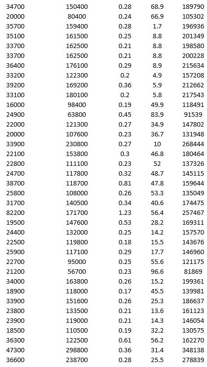 To examine the local housing market in a particular region, a sample of 120 homes sold during a year are collected. The data is given below. Apply hierarchical clustering with 10 clusters using LandValue ($), BuildingValue ($), Acres, Age, and Price ($) as variables. Be sure to Normalize input data in Step 2 of the XLMiner Hierarchical Clustering procedure. Use Ward's method as the clustering method. a. Use a PivotTable on the data in the HC_Clusters1 worksheet to compute the cluster centers for the clusters in the hierarchical clustering. b. Identify the cluster with the largest average price. Using all the variables, how would you characterize this cluster? c. Identify the smallest cluster.