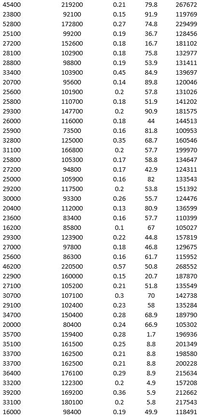 To examine the local housing market in a particular region, a sample of 120 homes sold during a year are collected. The data is given below. a. Apply hierarchical clustering with 10 clusters using LandValue ($), BuildingValue ($), Acres, Age, and Price ($) as variables. Be sure to Normalize input data in Step 2 of the XLMiner Hierarchical Clustering procedure, and specify complete linkage as the clustering method. Analyze the resulting clusters by computing the cluster size. It may be helpful to use a PivotTable on the data in the HC_Clusters worksheet generated by XLMiner. You can also visualize the clusters by creating a scatter plot with Acre as the x-variable and Price ($) as the y-variable. b. Repeat part a using average group linkage as the clustering method. Compare the clusters to the previous method.