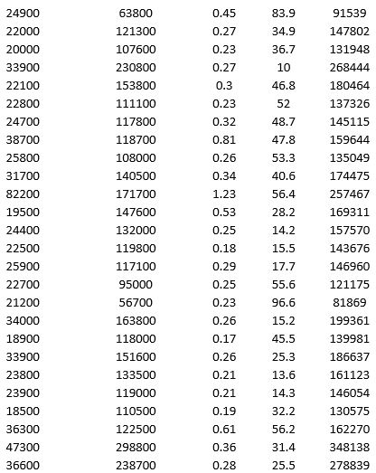 To examine the local housing market in a particular region, a sample of 120 homes sold during a year are collected. The data is given below. a. Apply hierarchical clustering with 10 clusters using LandValue ($), BuildingValue ($), Acres, Age, and Price ($) as variables. Be sure to Normalize input data in Step 2 of the XLMiner Hierarchical Clustering procedure, and specify complete linkage as the clustering method. Analyze the resulting clusters by computing the cluster size. It may be helpful to use a PivotTable on the data in the HC_Clusters worksheet generated by XLMiner. You can also visualize the clusters by creating a scatter plot with Acre as the x-variable and Price ($) as the y-variable. b. Repeat part a using average group linkage as the clustering method. Compare the clusters to the previous method.