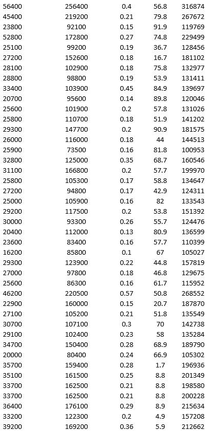 To examine the local housing market in a particular region, a sample of 120 homes sold during a year are collected. The data is given below. For the above data, apply k-means clustering using Price ($) as the variable with k = 3. Be sure to Normalize input data, and specify 50 iterations and 10 random starts in Step 2 of the XLMiner k-Means Clustering procedure. Then create one distinct data set for each of the three resulting clusters of price. a. For the observations composing the cluster with low home price, apply hierarchical clustering with Ward's method to form three clusters using Acres and Age as variables. Be sure to Normalize input data in Step 2 of the XLMiner Hierarchical Clustering procedure. Using a PivotTable on the data in HC_Clusters1, report the characteristics of each cluster. b. For the observations composing the cluster with medium home price, apply hierarchical clustering with Ward's method to form three clusters using Acres and Age as variables. Be sure to Normalize input data in Step 2 of the XLMiner Hierarchical Clustering procedure. Using a PivotTable on the data in HC_Clusters1, report the characteristics of each cluster. c. Comment on the cluster with high home price.