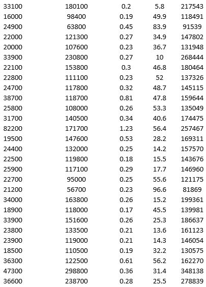 To examine the local housing market in a particular region, a sample of 120 homes sold during a year are collected. The data is given below. For the above data, apply k-means clustering using Price ($) as the variable with k = 3. Be sure to Normalize input data, and specify 50 iterations and 10 random starts in Step 2 of the XLMiner k-Means Clustering procedure. Then create one distinct data set for each of the three resulting clusters of price. a. For the observations composing the cluster with low home price, apply hierarchical clustering with Ward's method to form three clusters using Acres and Age as variables. Be sure to Normalize input data in Step 2 of the XLMiner Hierarchical Clustering procedure. Using a PivotTable on the data in HC_Clusters1, report the characteristics of each cluster. b. For the observations composing the cluster with medium home price, apply hierarchical clustering with Ward's method to form three clusters using Acres and Age as variables. Be sure to Normalize input data in Step 2 of the XLMiner Hierarchical Clustering procedure. Using a PivotTable on the data in HC_Clusters1, report the characteristics of each cluster. c. Comment on the cluster with high home price.