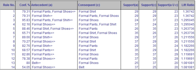a. 14 rules have a support count of at least 20 and a confidence of 50%. b. Antecedent: Formal Pants, Formal shoes; Consequent: Formal shirt. If a customer purchases formal pants and Formal shoes, then he also purchases formal shirts. c. The support count of the item set involved in this rule is 23 meaning that Formal pants and Formal shirt, Formal shoes have been purchased 23 times together. d. The confidence of this rule is 79.31% which means that of the 29 times Formal pants and Formal shoes were purchased, 23 times Formal shirts were also purchased. e. The lift ratio of this rule is 1.37 which means that a customer purchasing Formal pants and Formal shoes and who also purchased Formal shirts is 37% more likely than a randomly selected customer who purchased Formal shoes.   