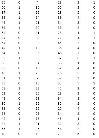 A bank is interested in identifying different attributes of its customers and below is the sample data of 150 customers. In the data table for the dummy variable Gender, 0 represents Male and 1 represents Female. And for the dummy variable Personal loan, 0 represents a customer who has not taken personal loan and 1 represents a customer who has taken personal loan. Partition the data into training (50 percent), validation (30 percent), and test (20 percent) sets. Classify the data using k-nearest neighbors with up to k = 10. Use Age, Gender, Work experience, Income (in 1000 $), and Family size as input variables and Personal loan as the output variable. In Step 2 of XLMiner's k-nearest neighbors Classification procedure, be sure to Normalize input data and to Score on best k between 1 and specified value. Generate lift charts for both the validation data and test data. a. For the cutoff probability value 0.5, what value of k minimizes the overall error rate on the validation data? Explain the difference in the overall error rate on the training, validation, and test data. b. Examine the decile-wise lift chart on the test data. Identify and interpret the first decile lift. c. For cutoff probability values of 0.5, 0.4, 0.3, and 0.2, what are the corresponding Class 1 error rates and Class 0 error rates on the validation data?