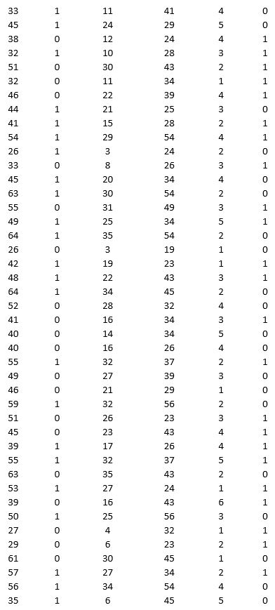 A bank is interested in identifying different attributes of its customers and below is the sample data of 150 customers. In the data table for the dummy variable Gender, 0 represents Male and 1 represents Female. And for the dummy variable Personal loan, 0 represents a customer who has not taken personal loan and 1 represents a customer who has taken personal loan. Partition the data into training (50 percent), validation (30 percent), and test (20 percent) sets. Classify the data using k-nearest neighbors with up to k = 10. Use Age, Gender, Work experience, Income (in 1000 $), and Family size as input variables and Personal loan as the output variable. In Step 2 of XLMiner's k-nearest neighbors Classification procedure, be sure to Normalize input data and to Score on best k between 1 and specified value. Generate lift charts for both the validation data and test data. a. For the cutoff probability value 0.5, what value of k minimizes the overall error rate on the validation data? Explain the difference in the overall error rate on the training, validation, and test data. b. Examine the decile-wise lift chart on the test data. Identify and interpret the first decile lift. c. For cutoff probability values of 0.5, 0.4, 0.3, and 0.2, what are the corresponding Class 1 error rates and Class 0 error rates on the validation data?
