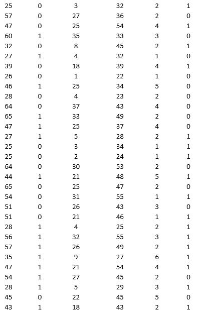A bank is interested in identifying different attributes of its customers and below is the sample data of 150 customers. In the data table for the dummy variable Gender, 0 represents Male and 1 represents Female. And for the dummy variable Personal loan, 0 represents a customer who has not taken personal loan and 1 represents a customer who has taken personal loan. Partition the data into training (50 percent), validation (30 percent), and test (20 percent) sets. Classify the data using k-nearest neighbors with up to k = 10. Use Age, Gender, Work experience, Income (in 1000 $), and Family size as input variables and Personal loan as the output variable. In Step 2 of XLMiner's k-nearest neighbors Classification procedure, be sure to Normalize input data and to Score on best k between 1 and specified value. Generate lift charts for both the validation data and test data. a. For the cutoff probability value 0.5, what value of k minimizes the overall error rate on the validation data? Explain the difference in the overall error rate on the training, validation, and test data. b. Examine the decile-wise lift chart on the test data. Identify and interpret the first decile lift. c. For cutoff probability values of 0.5, 0.4, 0.3, and 0.2, what are the corresponding Class 1 error rates and Class 0 error rates on the validation data?