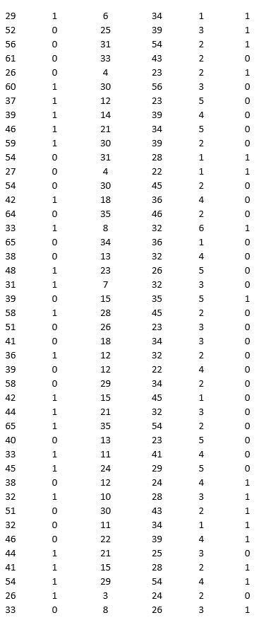 A bank is interested in identifying different attributes of its customers and below is the sample data of 150 customers. In the data table for the dummy variable Gender, 0 represents Male and 1 represents Female. And for the dummy variable Personal loan, 0 represents a customer who has not taken personal loan and 1 represents a customer who has taken personal loan. Partition the data into training (50 percent), validation (30 percent), and test (20 percent) sets. Fit a classification tree using Age, Gender, Work experience, Income (in 1000 $), and Family size as input variables and Personal loan as the output variable. In Step 2 of XLMiner's Classification Tree procedure, be sure to Normalize input data and to set the Minimum #records in a terminal node to 1. In Step 3 of XLMiner's Classification Tree procedure, set the maximum number of levels to seven. Generate the Full tree, Best pruned tree, and Minimum error tree. Generate lift charts for both the validation data and the test data. a. Interpret the set of rules implied by the best pruned tree that characterize the customers who have taken personal loan. b. For the default cutoff value of 0.5, what is the overall error rate, Class 1 error rate, and Class 0 error rate of the best pruned tree on the test data? Interpret these respective measures. c. Examine the decile-wise lift chart for the best pruned tree on the test data. What is the first decile lift? Interpret this value.