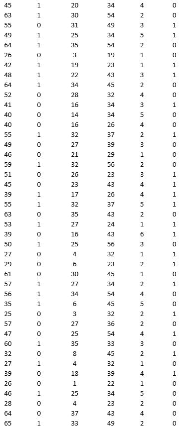 A bank is interested in identifying different attributes of its customers and below is the sample data of 150 customers. In the data table for the dummy variable Gender, 0 represents Male and 1 represents Female. And for the dummy variable Personal loan, 0 represents a customer who has not taken personal loan and 1 represents a customer who has taken personal loan. Partition the data into training (50 percent), validation (30 percent), and test (20 percent) sets. Fit a classification tree using Age, Gender, Work experience, Income (in 1000 $), and Family size as input variables and Personal loan as the output variable. In Step 2 of XLMiner's Classification Tree procedure, be sure to Normalize input data and to set the Minimum #records in a terminal node to 1. In Step 3 of XLMiner's Classification Tree procedure, set the maximum number of levels to seven. Generate the Full tree, Best pruned tree, and Minimum error tree. Generate lift charts for both the validation data and the test data. a. Interpret the set of rules implied by the best pruned tree that characterize the customers who have taken personal loan. b. For the default cutoff value of 0.5, what is the overall error rate, Class 1 error rate, and Class 0 error rate of the best pruned tree on the test data? Interpret these respective measures. c. Examine the decile-wise lift chart for the best pruned tree on the test data. What is the first decile lift? Interpret this value.