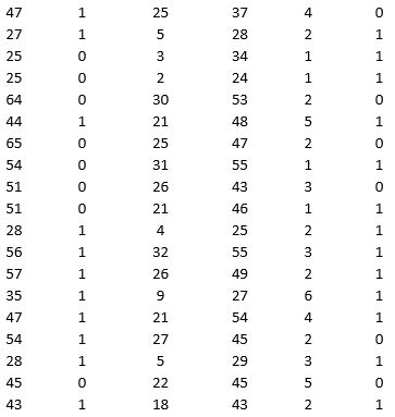 A bank is interested in identifying different attributes of its customers and below is the sample data of 150 customers. In the data table for the dummy variable Gender, 0 represents Male and 1 represents Female. And for the dummy variable Personal loan, 0 represents a customer who has not taken personal loan and 1 represents a customer who has taken personal loan. Partition the data into training (50 percent), validation (30 percent), and test (20 percent) sets. Fit a classification tree using Age, Gender, Work experience, Income (in 1000 $), and Family size as input variables and Personal loan as the output variable. In Step 2 of XLMiner's Classification Tree procedure, be sure to Normalize input data and to set the Minimum #records in a terminal node to 1. In Step 3 of XLMiner's Classification Tree procedure, set the maximum number of levels to seven. Generate the Full tree, Best pruned tree, and Minimum error tree. Generate lift charts for both the validation data and the test data. a. Interpret the set of rules implied by the best pruned tree that characterize the customers who have taken personal loan. b. For the default cutoff value of 0.5, what is the overall error rate, Class 1 error rate, and Class 0 error rate of the best pruned tree on the test data? Interpret these respective measures. c. Examine the decile-wise lift chart for the best pruned tree on the test data. What is the first decile lift? Interpret this value.