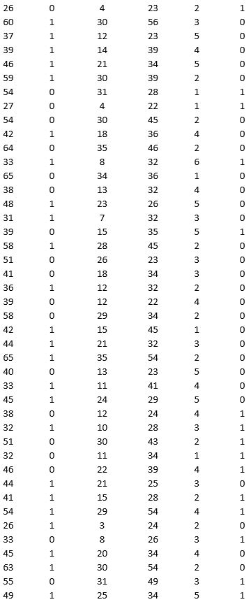 A bank is interested in identifying different attributes of its customers and below is the sample data of 150 customers. In the data table for the dummy variable Gender, 0 represents Male and 1 represents Female. And for the dummy variable Personal loan, 0 represents a customer who has not taken personal loan and 1 represents a customer who has taken personal loan. Partition the data into training (50 percent), validation (30 percent), and test (20 percent) sets. Use logistic regression to classify observations as Personal loan taken (or not taken) using Age, Gender, Work experience, Income (in 1000 $), and Family size as input variables and Personal loan as the output variable. Perform an exhaustive-search best subset selection with the number of best subsets equal to 2. a. From the generated set of logistic regression models, select one that you believe is a good fit. Express the model as a mathematical equation relating the output variable to the input variables. b. Increases in which variables increase the chance of a customer who has taken the personal loan? Increases in which variables decrease the chance of a customer who has not taken the personal loan? c. Using the default cutoff value of 0.5 for your logistic regression model, what is the overall error rate on the test data?