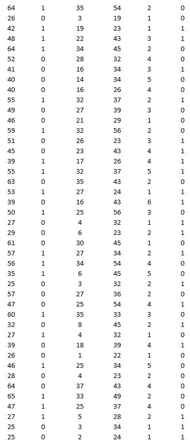 A bank is interested in identifying different attributes of its customers and below is the sample data of 150 customers. In the data table for the dummy variable Gender, 0 represents Male and 1 represents Female. And for the dummy variable Personal loan, 0 represents a customer who has not taken personal loan and 1 represents a customer who has taken personal loan. Partition the data into training (50 percent), validation (30 percent), and test (20 percent) sets. Use logistic regression to classify observations as Personal loan taken (or not taken) using Age, Gender, Work experience, Income (in 1000 $), and Family size as input variables and Personal loan as the output variable. Perform an exhaustive-search best subset selection with the number of best subsets equal to 2. a. From the generated set of logistic regression models, select one that you believe is a good fit. Express the model as a mathematical equation relating the output variable to the input variables. b. Increases in which variables increase the chance of a customer who has taken the personal loan? Increases in which variables decrease the chance of a customer who has not taken the personal loan? c. Using the default cutoff value of 0.5 for your logistic regression model, what is the overall error rate on the test data?