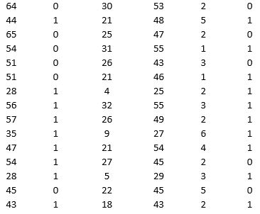 A bank is interested in identifying different attributes of its customers and below is the sample data of 150 customers. In the data table for the dummy variable Gender, 0 represents Male and 1 represents Female. And for the dummy variable Personal loan, 0 represents a customer who has not taken personal loan and 1 represents a customer who has taken personal loan. Partition the data into training (50 percent), validation (30 percent), and test (20 percent) sets. Use logistic regression to classify observations as Personal loan taken (or not taken) using Age, Gender, Work experience, Income (in 1000 $), and Family size as input variables and Personal loan as the output variable. Perform an exhaustive-search best subset selection with the number of best subsets equal to 2. a. From the generated set of logistic regression models, select one that you believe is a good fit. Express the model as a mathematical equation relating the output variable to the input variables. b. Increases in which variables increase the chance of a customer who has taken the personal loan? Increases in which variables decrease the chance of a customer who has not taken the personal loan? c. Using the default cutoff value of 0.5 for your logistic regression model, what is the overall error rate on the test data?