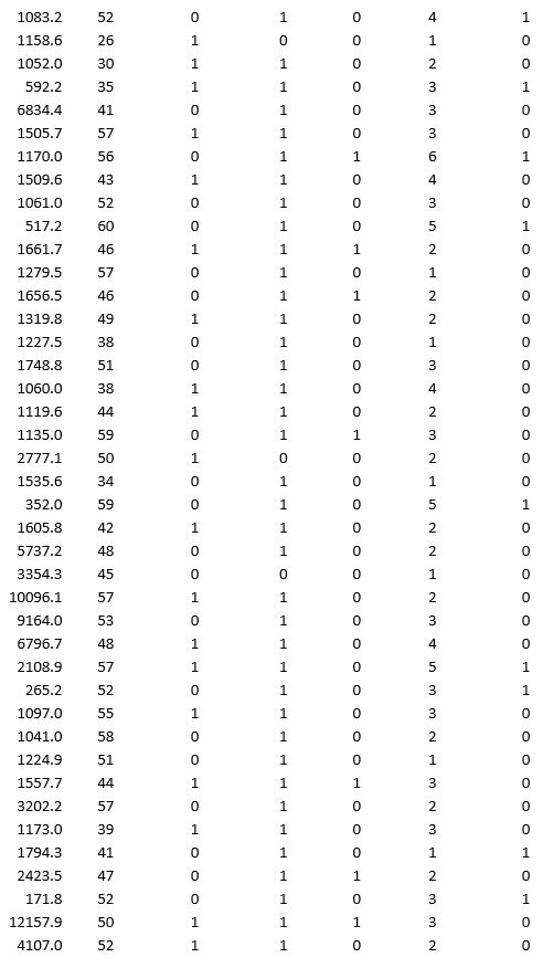 A bank wants to understand better the details of customers who are likely to default the loan. In order to analyze this, the data from a random sample of 200 customers are given below: In XLMiner's Partition with Oversampling procedure, partition the data so there is 50 percent successes (Loan default) in the training set and 40 percent of the validation data is taken away as test data. Classify the data using k-nearest neighbors with up to k = 10. Use Loan default as the output variable and all the other variables as input variables. In Step 2 of XLMiner's k-nearest neighbors Classification procedure, be sure to Normalize input data and to Score on best k between 1 and specified value. Generate lift charts for both the validation data and test data. a. For the cutoff probability value 0.5, what value of k minimizes the overall error rate on the validation data? b. What is the overall error rate on the test data? Interpret this measure. c. What are the Class 1 error rate and the Class 0 error rate on the test data? d. Compute and interpret the sensitivity and specificity for the test data. e. Examine the decile-wise lift chart on the test data. What is the first decile lift on the test data? Interpret this value.