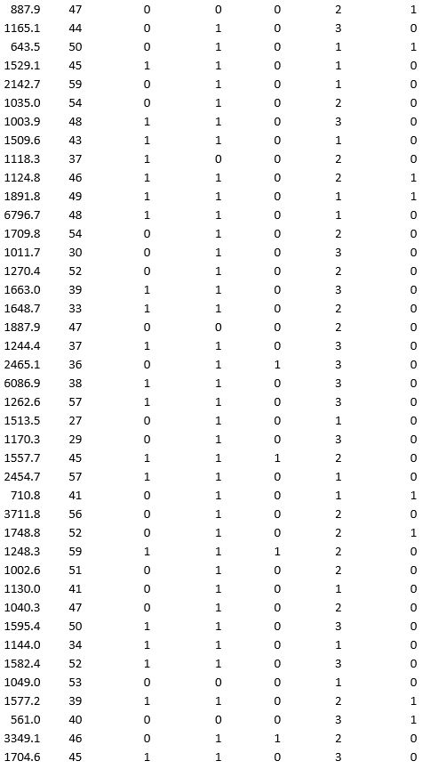 A bank wants to understand better the details of customers who are likely to default the loan. In order to analyze this, the data from a random sample of 200 customers are given below: In XLMiner's Partition with Oversampling procedure, partition the data so there is 50 percent successes (Loan default) in the training set and 40 percent of the validation data is taken away as test data. Classify the data using k-nearest neighbors with up to k = 10. Use Loan default as the output variable and all the other variables as input variables. In Step 2 of XLMiner's k-nearest neighbors Classification procedure, be sure to Normalize input data and to Score on best k between 1 and specified value. Generate lift charts for both the validation data and test data. a. For the cutoff probability value 0.5, what value of k minimizes the overall error rate on the validation data? b. What is the overall error rate on the test data? Interpret this measure. c. What are the Class 1 error rate and the Class 0 error rate on the test data? d. Compute and interpret the sensitivity and specificity for the test data. e. Examine the decile-wise lift chart on the test data. What is the first decile lift on the test data? Interpret this value.