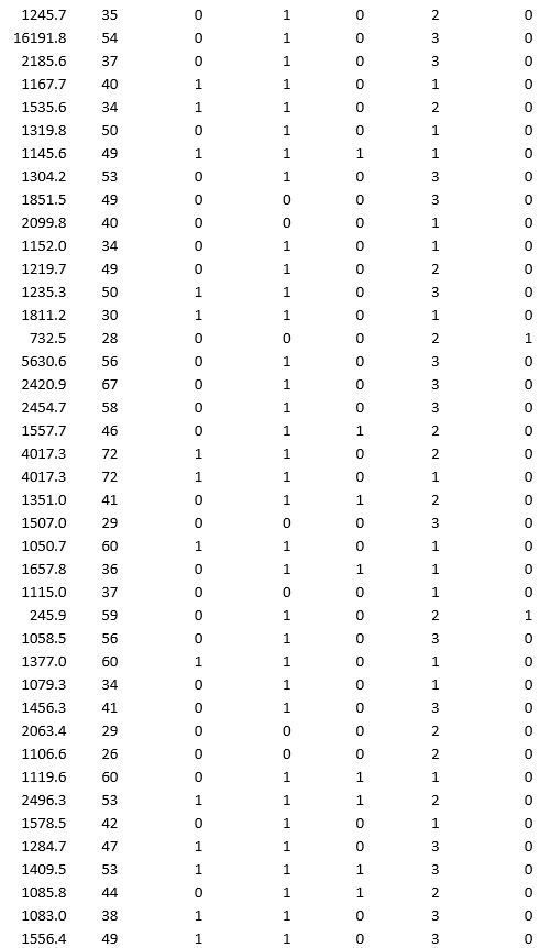 A bank wants to understand better the details of customers who are likely to default the loan. In order to analyze this, the data from a random sample of 200 customers are given below: In XLMiner's Partition with Oversampling procedure, partition the data so there is 50 percent successes (Loan default) in the training set and 40 percent of the validation data is taken away as test data. Classify the data using k-nearest neighbors with up to k = 10. Use Loan default as the output variable and all the other variables as input variables. In Step 2 of XLMiner's k-nearest neighbors Classification procedure, be sure to Normalize input data and to Score on best k between 1 and specified value. Generate lift charts for both the validation data and test data. a. For the cutoff probability value 0.5, what value of k minimizes the overall error rate on the validation data? b. What is the overall error rate on the test data? Interpret this measure. c. What are the Class 1 error rate and the Class 0 error rate on the test data? d. Compute and interpret the sensitivity and specificity for the test data. e. Examine the decile-wise lift chart on the test data. What is the first decile lift on the test data? Interpret this value.