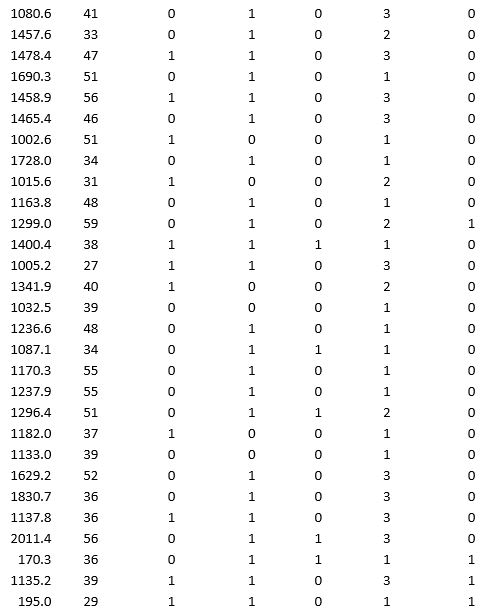 A bank wants to understand better the details of customers who are likely to default the loan. In order to analyze this, the data from a random sample of 200 customers are given below: In XLMiner's Partition with Oversampling procedure, partition the data so there is 50 percent successes (Loan default) in the training set and 40 percent of the validation data is taken away as test data. Classify the data using k-nearest neighbors with up to k = 10. Use Loan default as the output variable and all the other variables as input variables. In Step 2 of XLMiner's k-nearest neighbors Classification procedure, be sure to Normalize input data and to Score on best k between 1 and specified value. Generate lift charts for both the validation data and test data. a. For the cutoff probability value 0.5, what value of k minimizes the overall error rate on the validation data? b. What is the overall error rate on the test data? Interpret this measure. c. What are the Class 1 error rate and the Class 0 error rate on the test data? d. Compute and interpret the sensitivity and specificity for the test data. e. Examine the decile-wise lift chart on the test data. What is the first decile lift on the test data? Interpret this value.