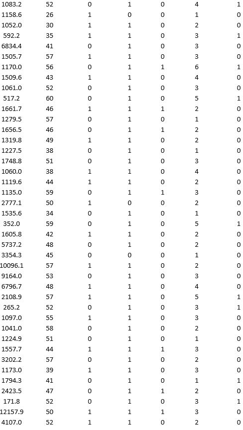 A bank wants to understand better the details of customers who are likely to default the loan. In order to analyze this, the data from a random sample of 200 customers are given below: In XLMiner's Partition with Oversampling procedure, partition the data so there is 50 percent successes (Loan default) in the training set and 40 percent of the validation data is taken away as test data. Fit a classification tree using Loan Default as the output variable and all the other variables as input variables. In Step 2 of XLMiner's Classification Tree procedure, be sure to Normalize input data, and set the Minimum #records in a terminal node to 1. In Step 3 of XLMiner's Classification Tree procedure, set the maximum number of levels to 7. Generate the Full tree, Best pruned tree, and Minimum error tree. Generate lift charts for both the validation data and test data. a. Why is partitioning with oversampling advised in this case? b. Interpret the set of rules implied by the best pruned tree that characterize loan defaulters. c. For the default cutoff value of 0.5, what are the overall error rate, Class 1 error rate, and Class 0 error rate of the best pruned tree on the test data? d. Examine the decile-wise lift chart for the best pruned tree on the test data. What is the first decile lift? Interpret this value.
