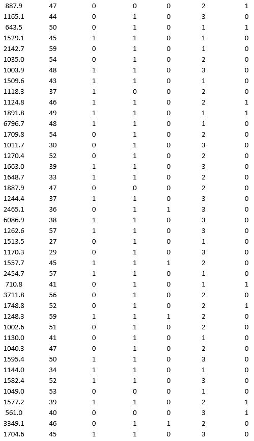 A bank wants to understand better the details of customers who are likely to default the loan. In order to analyze this, the data from a random sample of 200 customers are given below: In XLMiner's Partition with Oversampling procedure, partition the data so there is 50 percent successes (Loan default) in the training set and 40 percent of the validation data is taken away as test data. Fit a classification tree using Loan Default as the output variable and all the other variables as input variables. In Step 2 of XLMiner's Classification Tree procedure, be sure to Normalize input data, and set the Minimum #records in a terminal node to 1. In Step 3 of XLMiner's Classification Tree procedure, set the maximum number of levels to 7. Generate the Full tree, Best pruned tree, and Minimum error tree. Generate lift charts for both the validation data and test data. a. Why is partitioning with oversampling advised in this case? b. Interpret the set of rules implied by the best pruned tree that characterize loan defaulters. c. For the default cutoff value of 0.5, what are the overall error rate, Class 1 error rate, and Class 0 error rate of the best pruned tree on the test data? d. Examine the decile-wise lift chart for the best pruned tree on the test data. What is the first decile lift? Interpret this value.