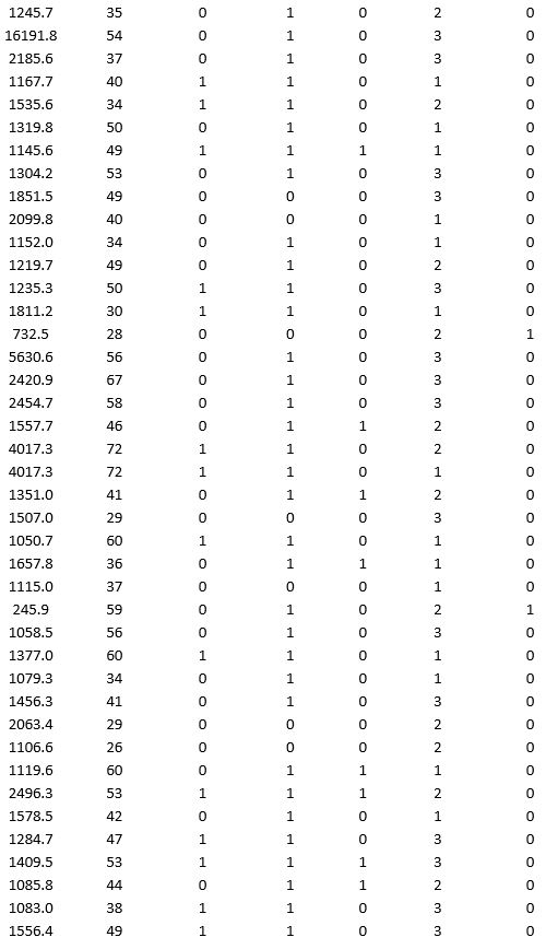 A bank wants to understand better the details of customers who are likely to default the loan. In order to analyze this, the data from a random sample of 200 customers are given below: In XLMiner's Partition with Oversampling procedure, partition the data so there is 50 percent successes (Loan default) in the training set and 40 percent of the validation data is taken away as test data. Fit a classification tree using Loan Default as the output variable and all the other variables as input variables. In Step 2 of XLMiner's Classification Tree procedure, be sure to Normalize input data, and set the Minimum #records in a terminal node to 1. In Step 3 of XLMiner's Classification Tree procedure, set the maximum number of levels to 7. Generate the Full tree, Best pruned tree, and Minimum error tree. Generate lift charts for both the validation data and test data. a. Why is partitioning with oversampling advised in this case? b. Interpret the set of rules implied by the best pruned tree that characterize loan defaulters. c. For the default cutoff value of 0.5, what are the overall error rate, Class 1 error rate, and Class 0 error rate of the best pruned tree on the test data? d. Examine the decile-wise lift chart for the best pruned tree on the test data. What is the first decile lift? Interpret this value.