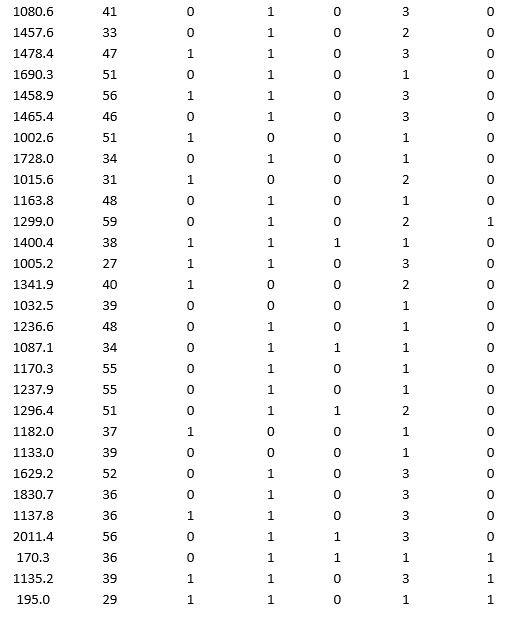 A bank wants to understand better the details of customers who are likely to default the loan. In order to analyze this, the data from a random sample of 200 customers are given below: In XLMiner's Partition with Oversampling procedure, partition the data so there is 50 percent successes (Loan default) in the training set and 40 percent of the validation data is taken away as test data. Fit a classification tree using Loan Default as the output variable and all the other variables as input variables. In Step 2 of XLMiner's Classification Tree procedure, be sure to Normalize input data, and set the Minimum #records in a terminal node to 1. In Step 3 of XLMiner's Classification Tree procedure, set the maximum number of levels to 7. Generate the Full tree, Best pruned tree, and Minimum error tree. Generate lift charts for both the validation data and test data. a. Why is partitioning with oversampling advised in this case? b. Interpret the set of rules implied by the best pruned tree that characterize loan defaulters. c. For the default cutoff value of 0.5, what are the overall error rate, Class 1 error rate, and Class 0 error rate of the best pruned tree on the test data? d. Examine the decile-wise lift chart for the best pruned tree on the test data. What is the first decile lift? Interpret this value.