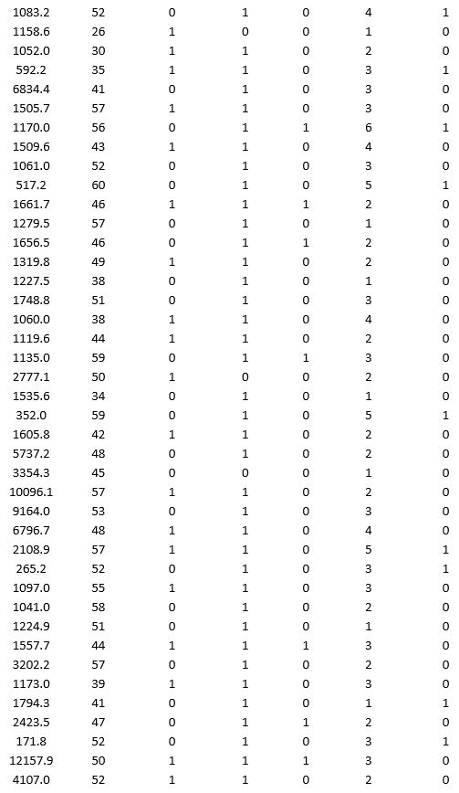 A bank wants to understand better the details of customers who are likely to default the loan. In order to analyze this, the data from a random sample of 200 customers are given below: In XLMiner's Partition with Oversampling procedure, partition the data so there is 50 percent successes (Loan default) in the training set and 40 percent of the validation data are taken away as test data. Construct a logistic regression model using Loan default as the output variable and all the other variables as input variables. Perform an exhaustive-search best subset selection with the number of best subsets equal to 2. Generate lift charts for both the validation data and test data. a. From the generated set of logistic regression models, select one that is a good fit. Express the model as a mathematical equation relating the output variable to the input variables. Do the relationships suggested by the model make sense? Try to explain them. b. Using the default cutoff value of 0.5 for your logistic regression model, what is the overall error rate on the test data? c. Examine the decile-wise lift chart for your model on the test data. What is the first decile lift? Interpret this value.