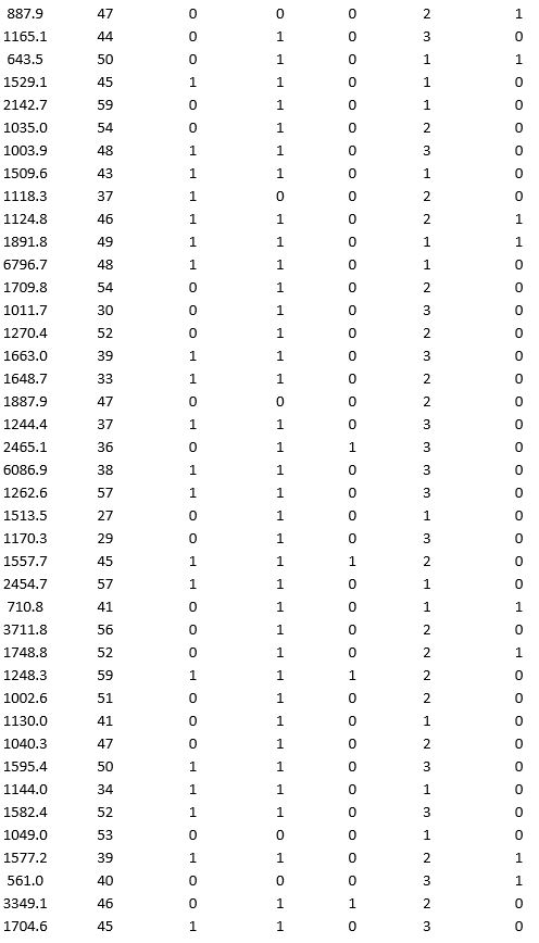 A bank wants to understand better the details of customers who are likely to default the loan. In order to analyze this, the data from a random sample of 200 customers are given below: In XLMiner's Partition with Oversampling procedure, partition the data so there is 50 percent successes (Loan default) in the training set and 40 percent of the validation data are taken away as test data. Construct a logistic regression model using Loan default as the output variable and all the other variables as input variables. Perform an exhaustive-search best subset selection with the number of best subsets equal to 2. Generate lift charts for both the validation data and test data. a. From the generated set of logistic regression models, select one that is a good fit. Express the model as a mathematical equation relating the output variable to the input variables. Do the relationships suggested by the model make sense? Try to explain them. b. Using the default cutoff value of 0.5 for your logistic regression model, what is the overall error rate on the test data? c. Examine the decile-wise lift chart for your model on the test data. What is the first decile lift? Interpret this value.