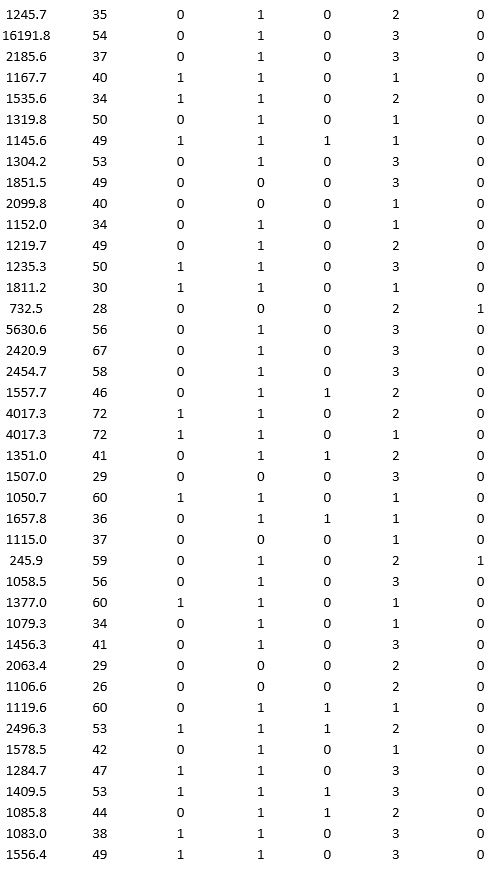 A bank wants to understand better the details of customers who are likely to default the loan. In order to analyze this, the data from a random sample of 200 customers are given below: In XLMiner's Partition with Oversampling procedure, partition the data so there is 50 percent successes (Loan default) in the training set and 40 percent of the validation data are taken away as test data. Construct a logistic regression model using Loan default as the output variable and all the other variables as input variables. Perform an exhaustive-search best subset selection with the number of best subsets equal to 2. Generate lift charts for both the validation data and test data. a. From the generated set of logistic regression models, select one that is a good fit. Express the model as a mathematical equation relating the output variable to the input variables. Do the relationships suggested by the model make sense? Try to explain them. b. Using the default cutoff value of 0.5 for your logistic regression model, what is the overall error rate on the test data? c. Examine the decile-wise lift chart for your model on the test data. What is the first decile lift? Interpret this value.