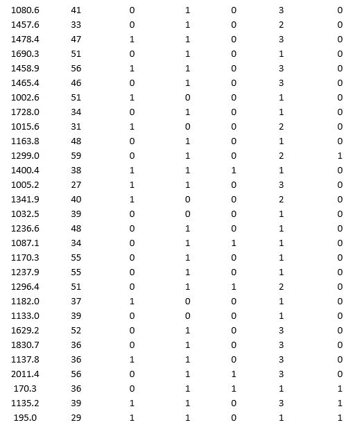 A bank wants to understand better the details of customers who are likely to default the loan. In order to analyze this, the data from a random sample of 200 customers are given below: In XLMiner's Partition with Oversampling procedure, partition the data so there is 50 percent successes (Loan default) in the training set and 40 percent of the validation data are taken away as test data. Construct a logistic regression model using Loan default as the output variable and all the other variables as input variables. Perform an exhaustive-search best subset selection with the number of best subsets equal to 2. Generate lift charts for both the validation data and test data. a. From the generated set of logistic regression models, select one that is a good fit. Express the model as a mathematical equation relating the output variable to the input variables. Do the relationships suggested by the model make sense? Try to explain them. b. Using the default cutoff value of 0.5 for your logistic regression model, what is the overall error rate on the test data? c. Examine the decile-wise lift chart for your model on the test data. What is the first decile lift? Interpret this value.