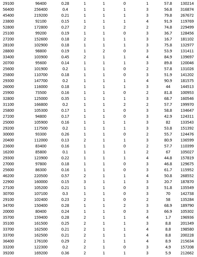 To examine the local housing market in a particular region, a sample of 120 homes sold during a year are collected. The data are given below: Partition the data into training (50 percent), validation (30 percent), and test (20 percent) sets. Predict the sale price using k-nearest neighbors with up to k = 10. Use Sale Price as the output variable and all the other variables as input variables. In Step 2 of XLMiner's k-Nearest Neighbors Prediction procedure, be sure to Normalize input data and to Score on best k between 1 and specified value. Generate a Detailed Scoring report for all three sets of data. a. What value of k minimizes the root mean squared error (RMSE) on the validation data? b. What is the RMSE on the validation data and test data? c. What is the average error on the validation data and test data? What does this suggest?