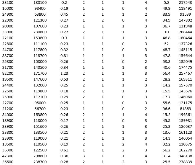 To examine the local housing market in a particular region, a sample of 120 homes sold during a year are collected. The data are given below: Partition the data into training (50 percent), validation (30 percent), and test (20 percent) sets. Predict the sale price using k-nearest neighbors with up to k = 10. Use Sale Price as the output variable and all the other variables as input variables. In Step 2 of XLMiner's k-Nearest Neighbors Prediction procedure, be sure to Normalize input data and to Score on best k between 1 and specified value. Generate a Detailed Scoring report for all three sets of data. a. What value of k minimizes the root mean squared error (RMSE) on the validation data? b. What is the RMSE on the validation data and test data? c. What is the average error on the validation data and test data? What does this suggest?