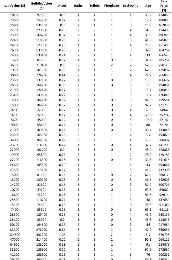 To examine the local housing market in a particular region, a sample of 120 homes sold during a year are collected. The data are given below: Partition the data into training (50 percent), validation (30 percent), and test (20 percent) sets. Predict the sale price using a regression tree. Use Sale Price as the output variable and all the other variables as input variables. In Step 2 of XLMiner's Regression Tree procedure, be sure to Normalize input data, to set the Maximum #splits for input variables to 59, to set the Minimum #records in a terminal node to 1, and specify Using Best prune tree as the scoring option. In Step 3 of XLMiner's Regression Tree procedure, set the maximum number of levels to 7. Generate the Full tree and Best pruned tree. a. In terms of number of decision nodes, compare the size of the full tree to the size of the best pruned tree. b. What is the root mean squared error (RMSE) of the best pruned tree on the validation data and on the test data? c. What is the average error on the validation data and test data? What does this suggest? d. By examining the best pruned tree, what are the critical variables in predicting the sale price of a home?