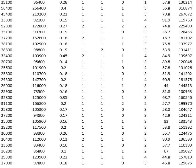 To examine the local housing market in a particular region, a sample of 120 homes sold during a year are collected. The data are given below: Partition the data into training (50 percent), validation (30 percent), and test (20 percent) sets. Predict the sale price using a regression tree. Use Sale Price as the output variable and all the other variables as input variables. In Step 2 of XLMiner's Regression Tree procedure, be sure to Normalize input data, to set the Maximum #splits for input variables to 59, to set the Minimum #records in a terminal node to 1, and specify Using Best prune tree as the scoring option. In Step 3 of XLMiner's Regression Tree procedure, set the maximum number of levels to 7. Generate the Full tree and Best pruned tree. a. In terms of number of decision nodes, compare the size of the full tree to the size of the best pruned tree. b. What is the root mean squared error (RMSE) of the best pruned tree on the validation data and on the test data? c. What is the average error on the validation data and test data? What does this suggest? d. By examining the best pruned tree, what are the critical variables in predicting the sale price of a home?