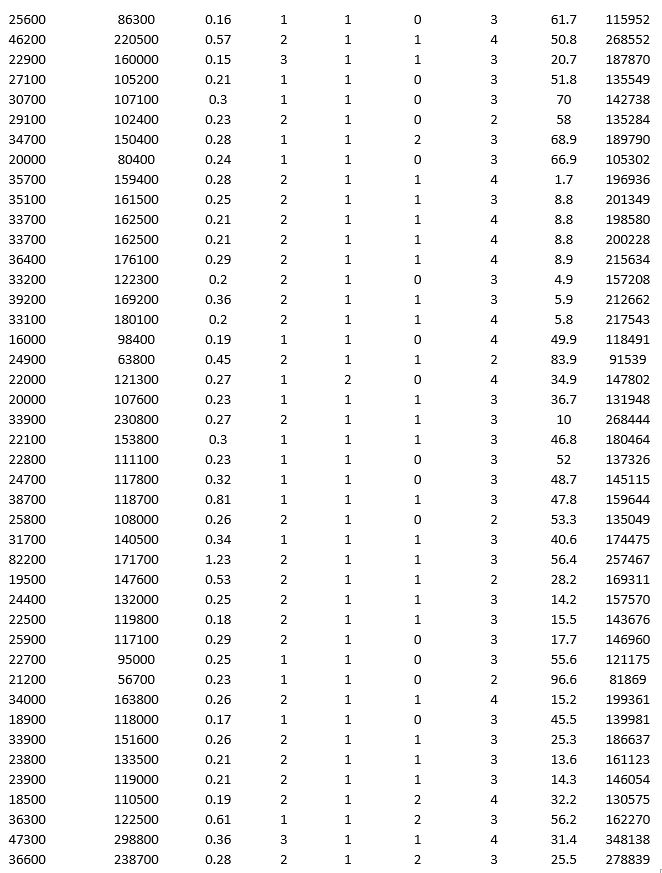 To examine the local housing market in a particular region, a sample of 120 homes sold during a year are collected. The data are given below: Partition the data into training (50 percent), validation (30 percent), and test (20 percent) sets. Predict the sale price using a regression tree. Use Sale Price as the output variable and all the other variables as input variables. In Step 2 of XLMiner's Regression Tree procedure, be sure to Normalize input data, to set the Maximum #splits for input variables to 59, to set the Minimum #records in a terminal node to 1, and specify Using Best prune tree as the scoring option. In Step 3 of XLMiner's Regression Tree procedure, set the maximum number of levels to 7. Generate the Full tree and Best pruned tree. a. In terms of number of decision nodes, compare the size of the full tree to the size of the best pruned tree. b. What is the root mean squared error (RMSE) of the best pruned tree on the validation data and on the test data? c. What is the average error on the validation data and test data? What does this suggest? d. By examining the best pruned tree, what are the critical variables in predicting the sale price of a home?
